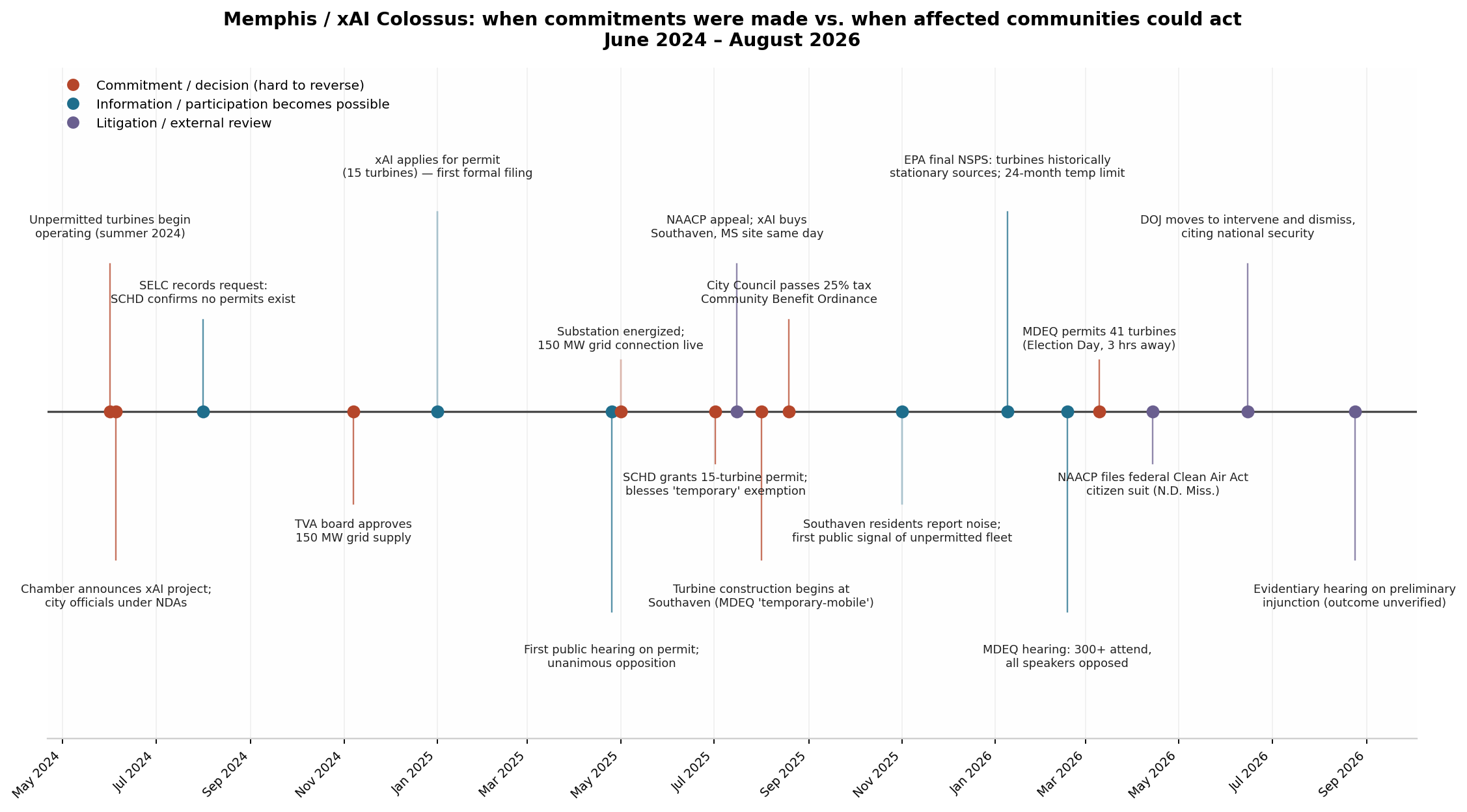 Timeline of the Memphis deployment: red markers show commitments and decisions; blue markers show public participation and review, arriving later.